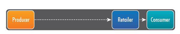 Manufacturer-to-retailer-to-customer