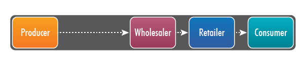 Manufacturer-to-wholesaler-to-customer