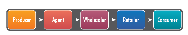 Multi-intermediary channels