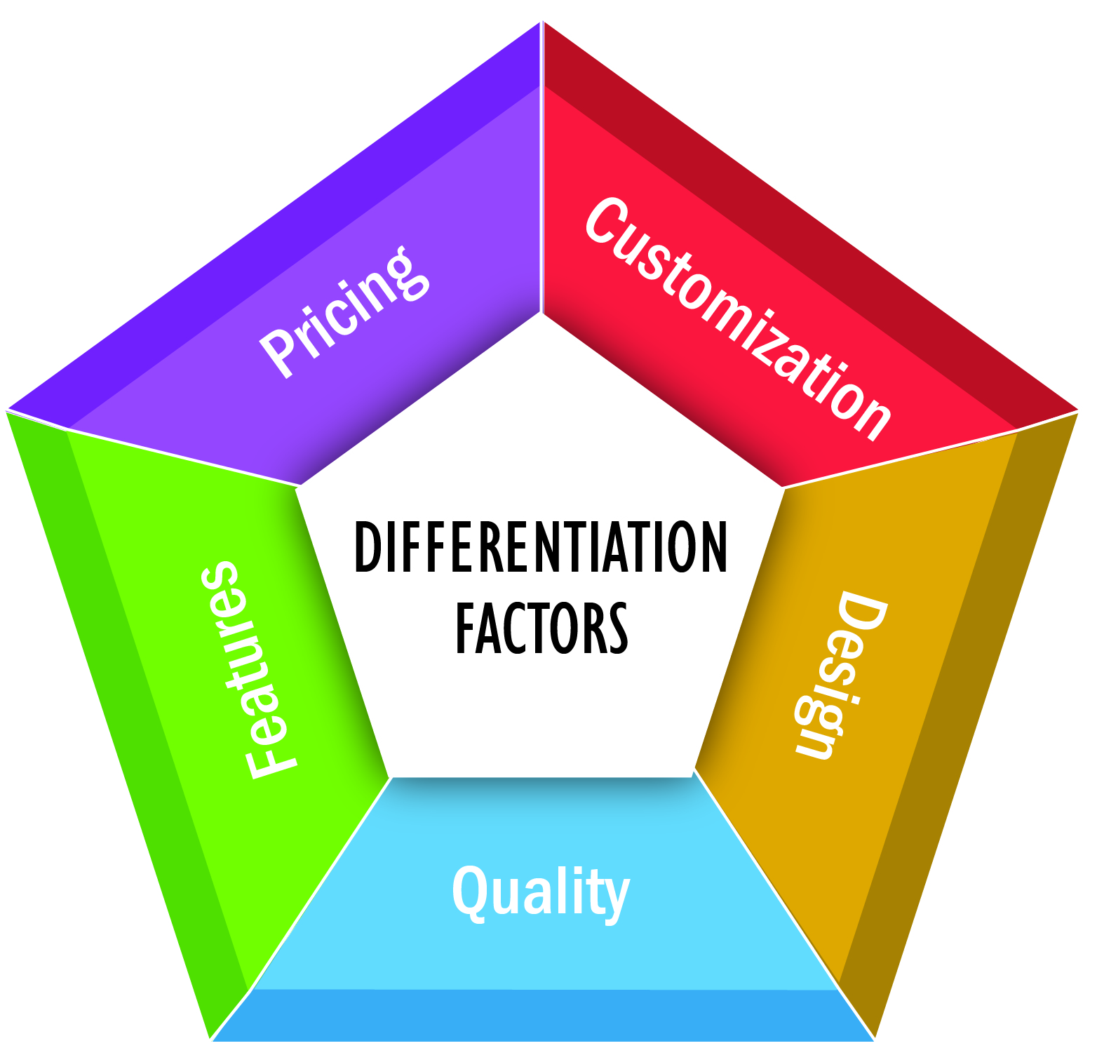 MGMT630 DifferentiationFactors