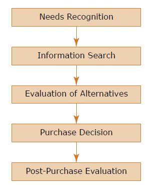 Buy Process Steps Needs Recognition  Information Search  Evaluation of Alternatives  Purchase Decision  Post-Purchase EvaluzationleftSelectionMarker_Xz62Tor4G7rightSelectionMarker_Xm8x6JNe57