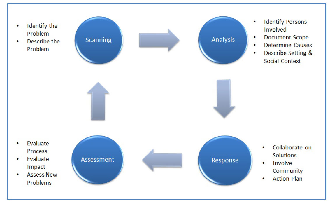 osara problem solving model police